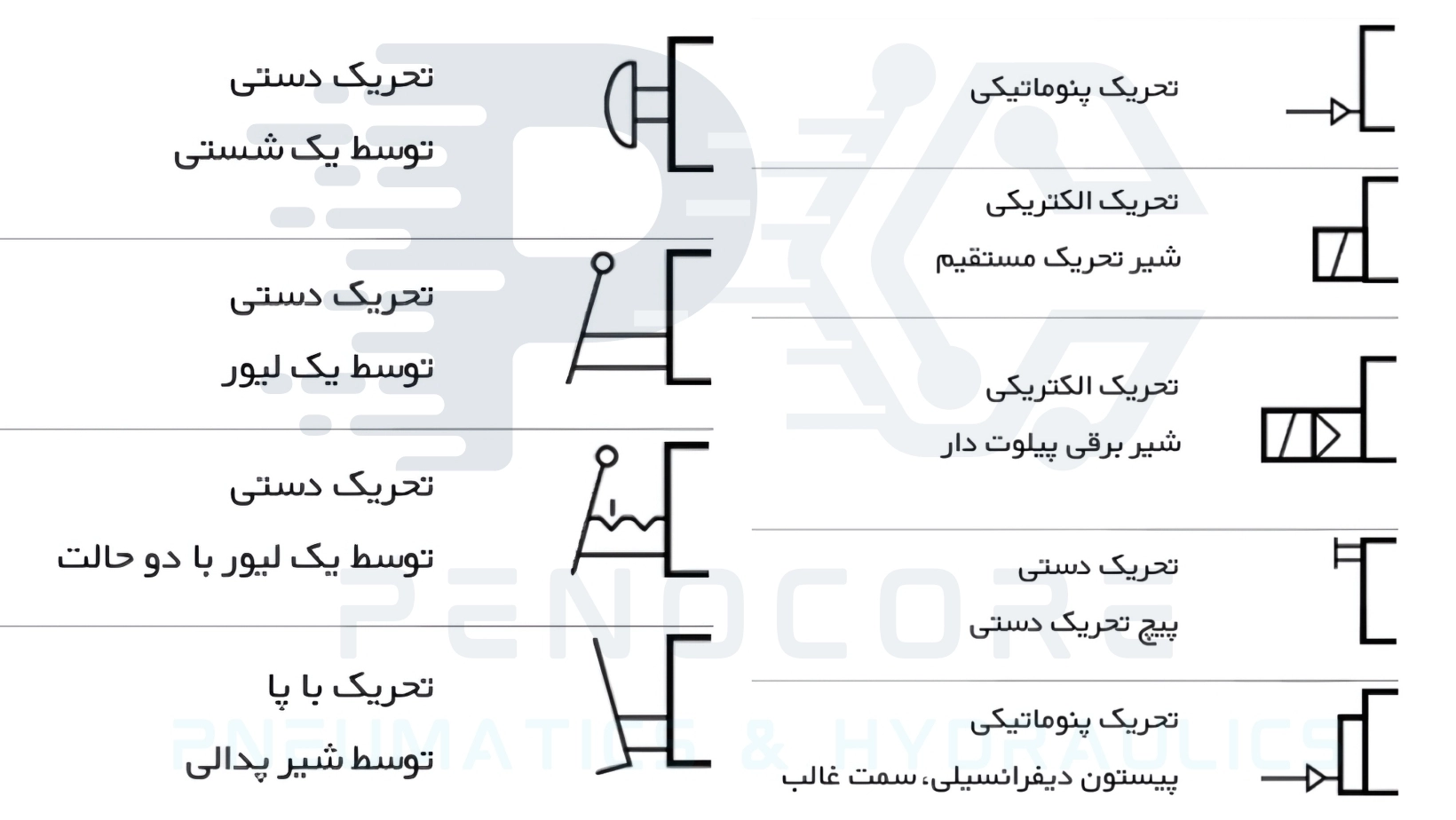 عنواع محرک در شیر برقی